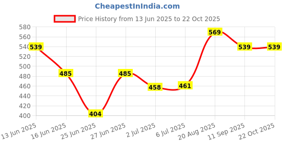 ajio.com pantaloons baby Cotton Graphic T-shirt And Pant Set pantaloons baby Price History Graph from 13 Jun 2025 to 21 Oct 2025