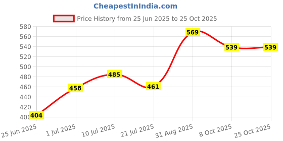ajio.com pantaloons baby Cotton Graphic T-shirt And Pant Set pantaloons baby Price History Graph from 25 Jun 2025 to 25 Oct 2025
