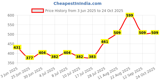 ajio.com pantaloons baby Cotton Graphic T-shirt And Pant Set pantaloons baby Price History Graph from 3 Jun 2025 to 24 Oct 2025