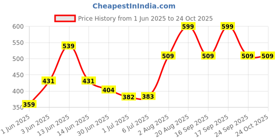 ajio.com pantaloons baby Cotton Graphic T-shirt And Pant Set pantaloons baby Price History Graph from 1 Jun 2025 to 24 Oct 2025