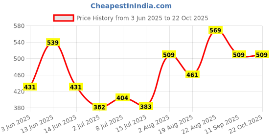 ajio.com pantaloons baby Cotton Graphic T-shirt And Pant Set pantaloons baby Price History Graph from 3 Jun 2025 to 22 Oct 2025