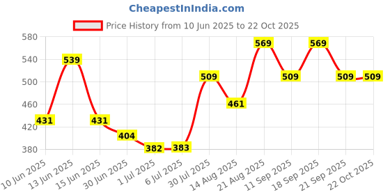 ajio.com pantaloons baby Cotton Graphic T-shirt And Pant Set pantaloons baby Price History Graph from 10 Jun 2025 to 22 Oct 2025