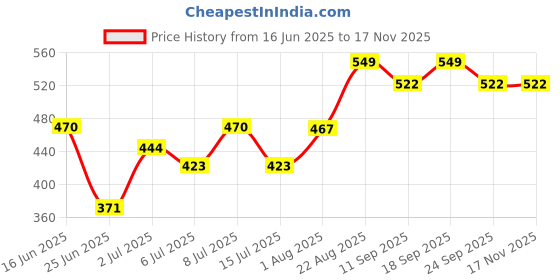 ajio.com pantaloons baby Cotton Graphic T-shirt And Pant Set pantaloons baby Price History Graph from 16 Jun 2025 to 16 Nov 2025
