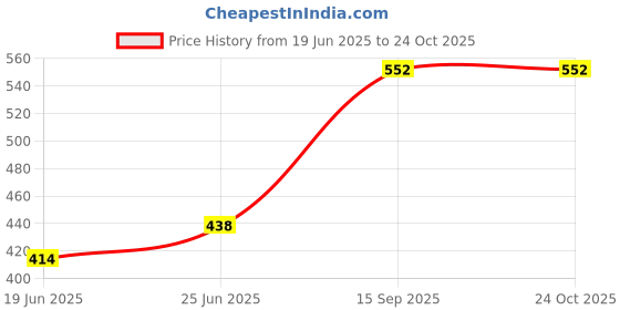 ajio.com pantaloons baby Cotton Graphic T-shirt And Short Set    pantaloons baby Price History Graph from 19 Jun 2025 to 24 Oct 2025