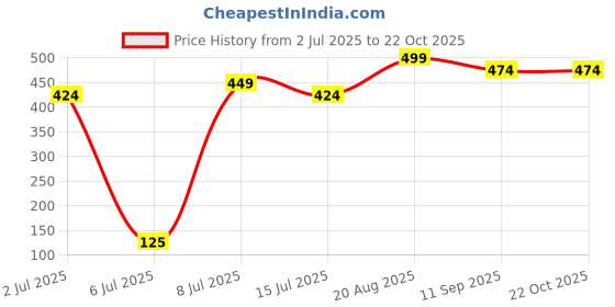 ajio.com pantaloons baby Cotton Graphic T-shirt And Short Set pantaloons baby Price History Graph from 2 Jul 2025 to 21 Oct 2025