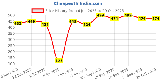ajio.com pantaloons baby Cotton Graphic T-shirt And Short Sets pantaloons baby Price History Graph from 6 Jun 2025 to 28 Oct 2025