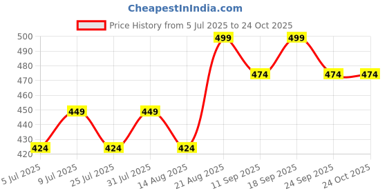 ajio.com pantaloons baby Cotton Graphic T-shirt And Short Sets pantaloons baby Price History Graph from 5 Jul 2025 to 23 Oct 2025