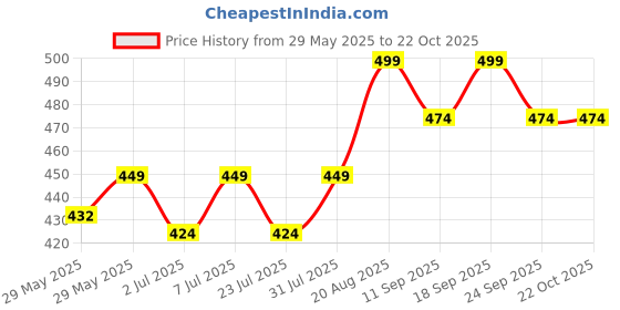 ajio.com pantaloons baby Cotton Graphic T-shirt And Short Sets pantaloons baby Price History Graph from 29 May 2025 to 21 Oct 2025