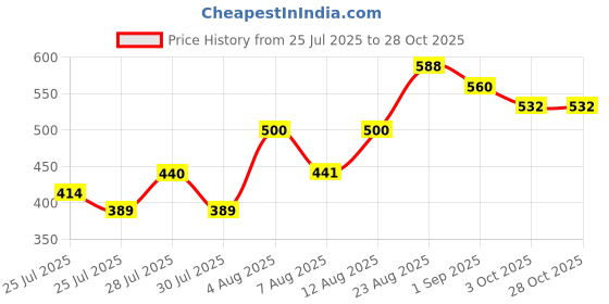 ajio.com mini klub Cotton Graphic Vest mini klub Price History Graph from 25 Jul 2025 to 27 Oct 2025