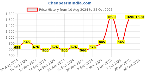 ajio.com muji Cotton H. Density Flat Bedsheet muji Price History Graph from 10 Aug 2024 to 24 Oct 2025