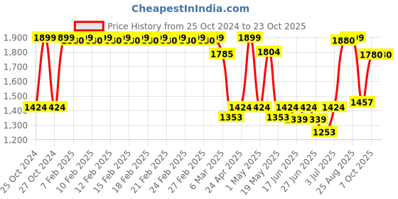 ajio.com fabindia Cotton Hand Block Printed Bed Cover fabindia Price History Graph from 25 Oct 2024 to 22 Oct 2025