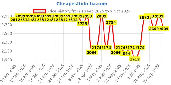 ajio.com fabindia Cotton Hand Block Printed Bed Cover fabindia Price History Graph from 10 Feb 2025 to 9 Oct 2025
