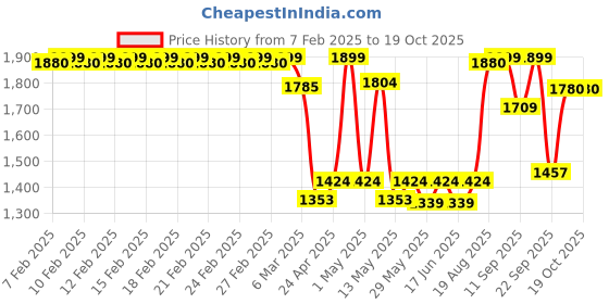 ajio.com fabindia Cotton Hand Block Printed Bed Cover fabindia Price History Graph from 7 Feb 2025 to 19 Oct 2025