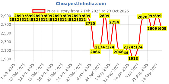 ajio.com fabindia Cotton Hand Block Printed Bed Cover- Double fabindia Price History Graph from 7 Feb 2025 to 23 Oct 2025
