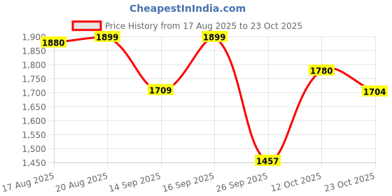 ajio.com fabindia Cotton Hand Block Printed King Bed Cover fabindia Price History Graph from 17 Aug 2025 to 23 Oct 2025