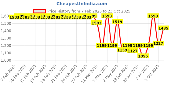 ajio.com fabindia Cotton Hand Block Printed Napkin Set Of 6 fabindia Price History Graph from 7 Feb 2025 to 23 Oct 2025