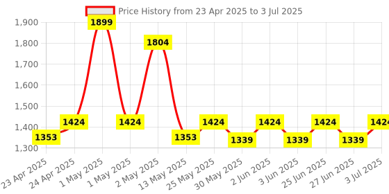 ajio.com fabindia Cotton Hand Block Printed Single Bed Cover fabindia Price History Graph from 23 Apr 2025 to 3 Jul 2025