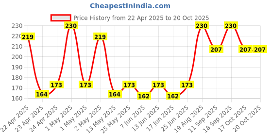 ajio.com fabindia Cotton Hand Gamcha Towel fabindia Price History Graph from 22 Apr 2025 to 20 Oct 2025