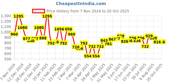 ajio.com mafatlal Cotton Hand Printed Jaipuri King  Bedsheet mafatlal Price History Graph from 7 Nov 2024 to 19 Oct 2025
