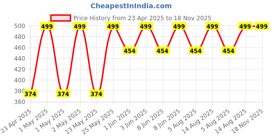 ajio.com jockey Cotton Hand Towel jockey Price History Graph from 23 Apr 2025 to 18 Nov 2025