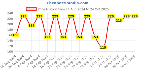ajio.com stellar home Cotton Hand Towel 24" x 16" stellar home Price History Graph from 14 Aug 2024 to 23 Oct 2025