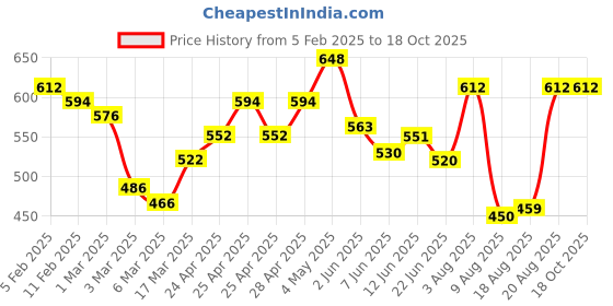 ajio.com rangoli Cotton Hand Towel Set of 3 rangoli Price History Graph from 5 Feb 2025 to 17 Oct 2025