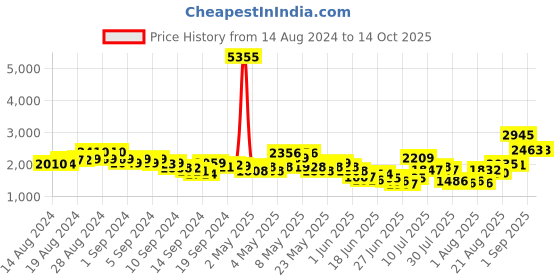 ajio.com indie picks Cotton Handloom Jamdani Dupatta with Pom-Poms indie picks Price History Graph from 14 Aug 2024 to 14 Oct 2025