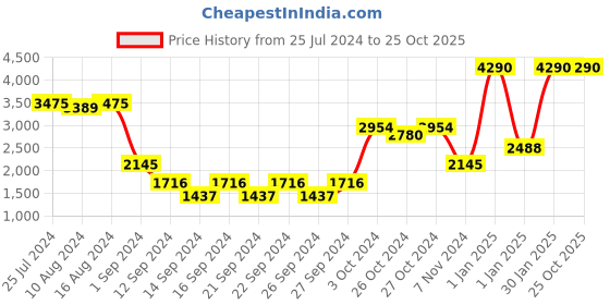 ajio.com muji Cotton H.Density Duvet Cover muji Price History Graph from 25 Jul 2024 to 24 Oct 2025