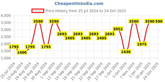 ajio.com muji Cotton H.Density Flat Sheet Q muji Price History Graph from 25 Jul 2024 to 24 Oct 2025