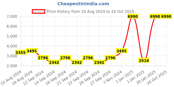 ajio.com muji Cotton High Density Duvet Cover muji Price History Graph from 10 Aug 2024 to 24 Oct 2025