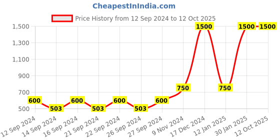 ajio.com muji Cotton High Density Single Flat Sheet muji Price History Graph from 12 Sep 2024 to 12 Oct 2025