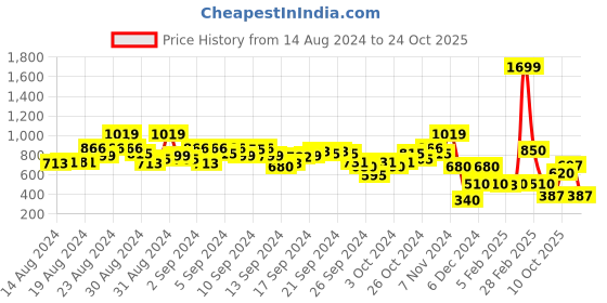 ajio.com blue giraffe Cotton High-Neck Pullover blue giraffe Price History Graph from 14 Aug 2024 to 24 Oct 2025