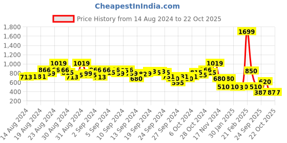ajio.com blue giraffe Cotton High-Neck Pullover blue giraffe Price History Graph from 14 Aug 2024 to 22 Oct 2025