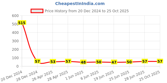ajio.com fashion comfortz Cotton High Rise Briefs fashion comfortz Price History Graph from 20 Dec 2024 to 24 Oct 2025