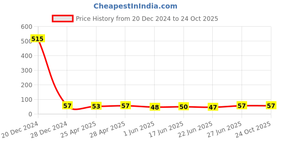 ajio.com fashion comfortz Cotton High Rise Briefs fashion comfortz Price History Graph from 20 Dec 2024 to 24 Oct 2025