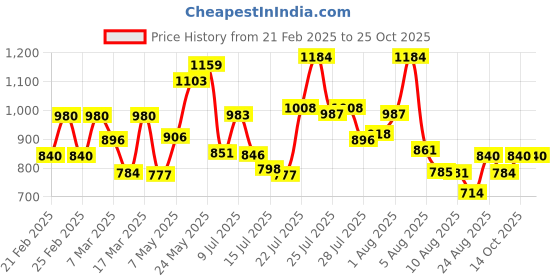 ajio.com bene kleed Cotton High Rise Relaxed Jeans bene kleed Price History Graph from 21 Feb 2025 to 25 Oct 2025
