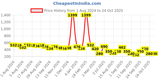 ajio.com freehand Cotton High-Rise Shorts freehand Price History Graph from 1 Aug 2024 to 24 Oct 2025
