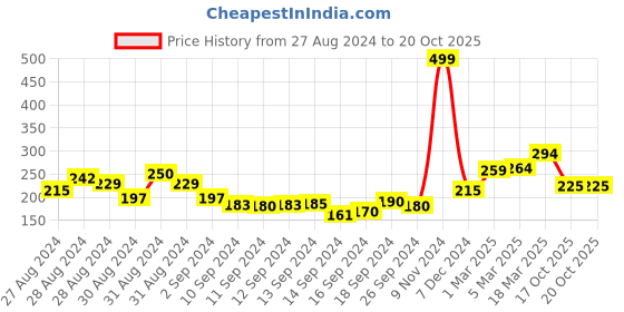 ajio.com clovia Cotton Hipster Panties clovia Price History Graph from 27 Aug 2024 to 20 Oct 2025