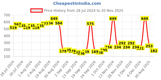 ajio.com zivame Cotton Hipsters Panties with Bow Accent zivame Price History Graph from 28 Jul 2024 to 20 Nov 2025