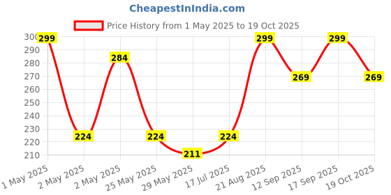 ajio.com fabindia Cotton Honeycomb Reversible Hand Towel fabindia Price History Graph from 1 May 2025 to 19 Oct 2025