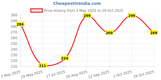 ajio.com fabindia Cotton Honeycomb Reversible Hand Towel fabindia Price History Graph from 3 May 2025 to 29 Oct 2025