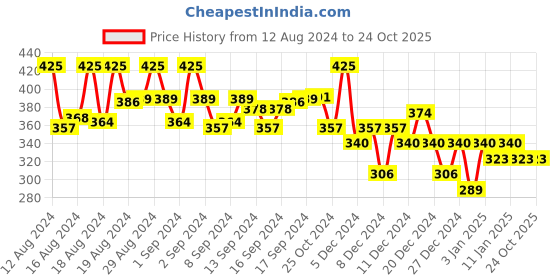 ajio.com campus sutra Cotton Hoodie with Kangaroo Pocket campus sutra Price History Graph from 12 Aug 2024 to 23 Oct 2025