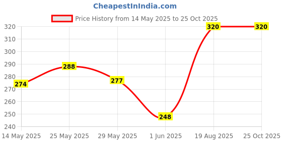 ajio.com neonate care  Cotton Hugging Pillow  neonate care Price History Graph from 14 May 2025 to 25 Oct 2025