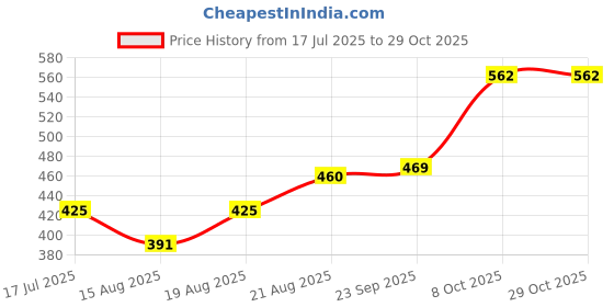 ajio.com indie picks Cotton Ikat Flare Long Top indie picks Price History Graph from 17 Jul 2025 to 29 Oct 2025