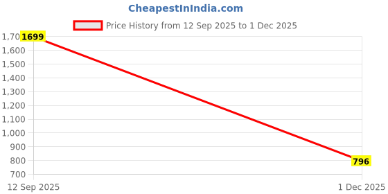 ajio.com svrnaa by azorte Cotton Jacquard Tiered Dress svrnaa by azorte Price History Graph from 12 Sep 2025 to 1 Dec 2025