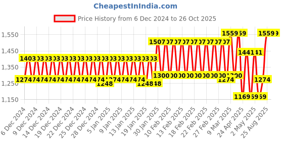 ajio.com trance home linen Cotton Jacquard Weave Fitted Bedsheet trance home linen Price History Graph from 6 Dec 2024 to 26 Oct 2025