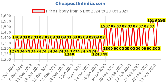 ajio.com trance home linen Cotton Jacquard Weave Fitted Bedsheet trance home linen Price History Graph from 6 Dec 2024 to 20 Oct 2025