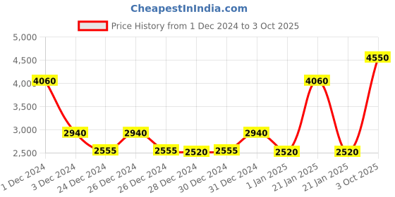 ajio.com jaipur fabric Cotton Jaipuri Double Bedsheet with Pillow Covers jaipur fabric Price History Graph from 1 Dec 2024 to 3 Oct 2025