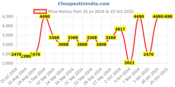 ajio.com muji Cotton Jersey Duvet Cover muji Price History Graph from 25 Jul 2024 to 24 Oct 2025