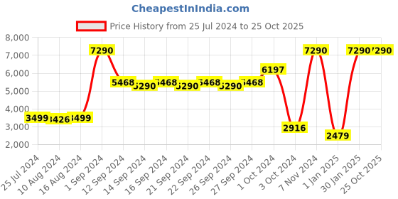 ajio.com muji Cotton Jersey Duvet Cover muji Price History Graph from 25 Jul 2024 to 24 Oct 2025